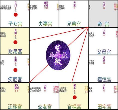 紅鸞在財帛宮|【紫微斗術】 紅鸞在十二宮的意義 ( 轉貼 )